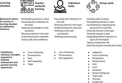 Character Strengths Are Related to Students’ Achievement, Flow Experiences, and Enjoyment in Teacher-Centered Learning, Individual, and Group Work Beyond Cognitive Ability